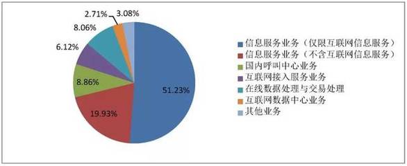 2018年3月國內(nèi)增值電信業(yè)務(wù)許可情況 聚焦在線數(shù)據(jù)處理與交易處理業(yè)務(wù)