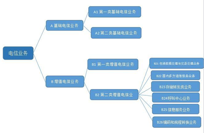 增值電信業務經營許可證適用范圍詳解
