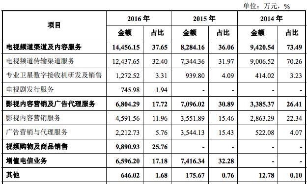 流金歲月擬A股上市，2016年營收3.83億主打增值電信業務